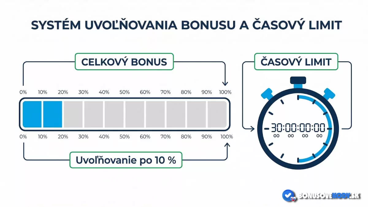 Časové limity a uvoľňovanie na splátky
