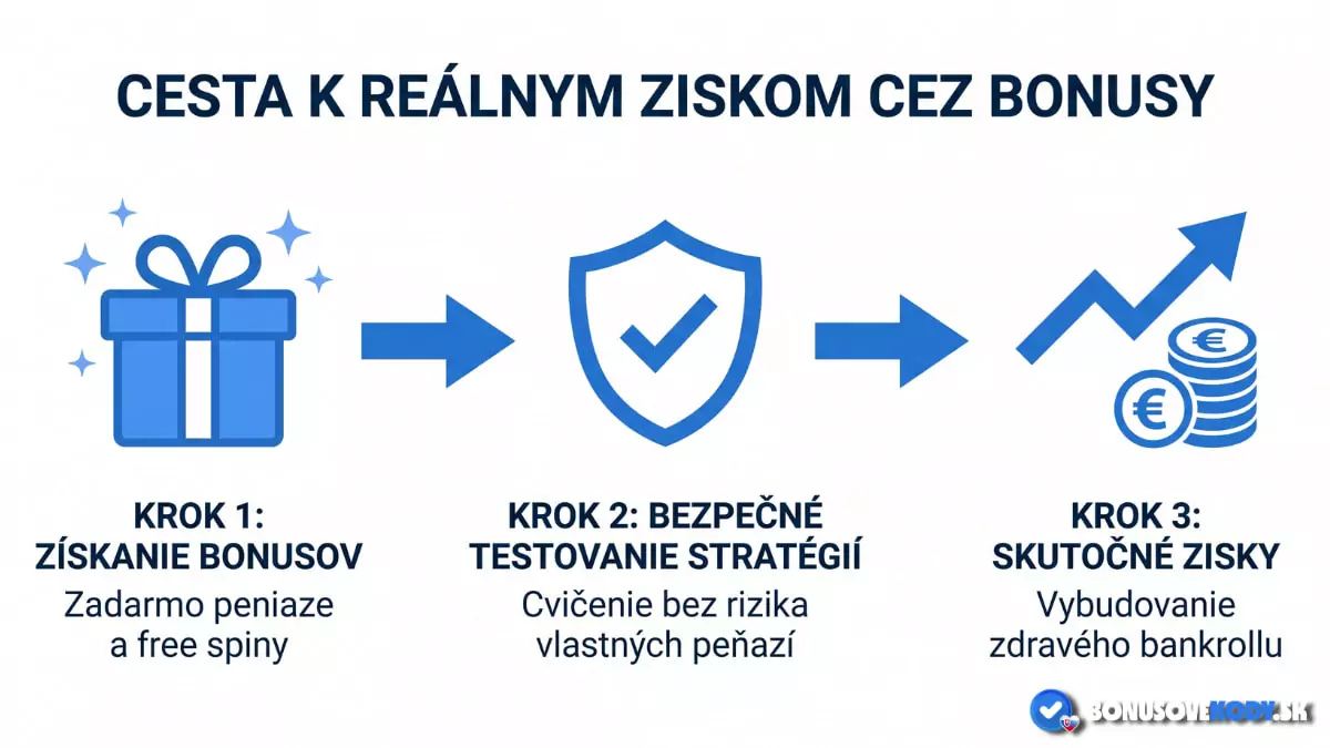 Cesta k reálným ziskom cez bonusy