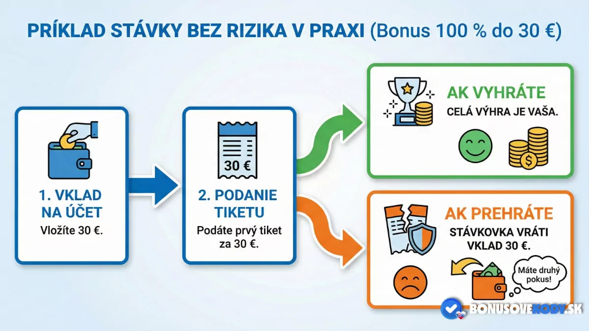 Príklad stávky bez rizika