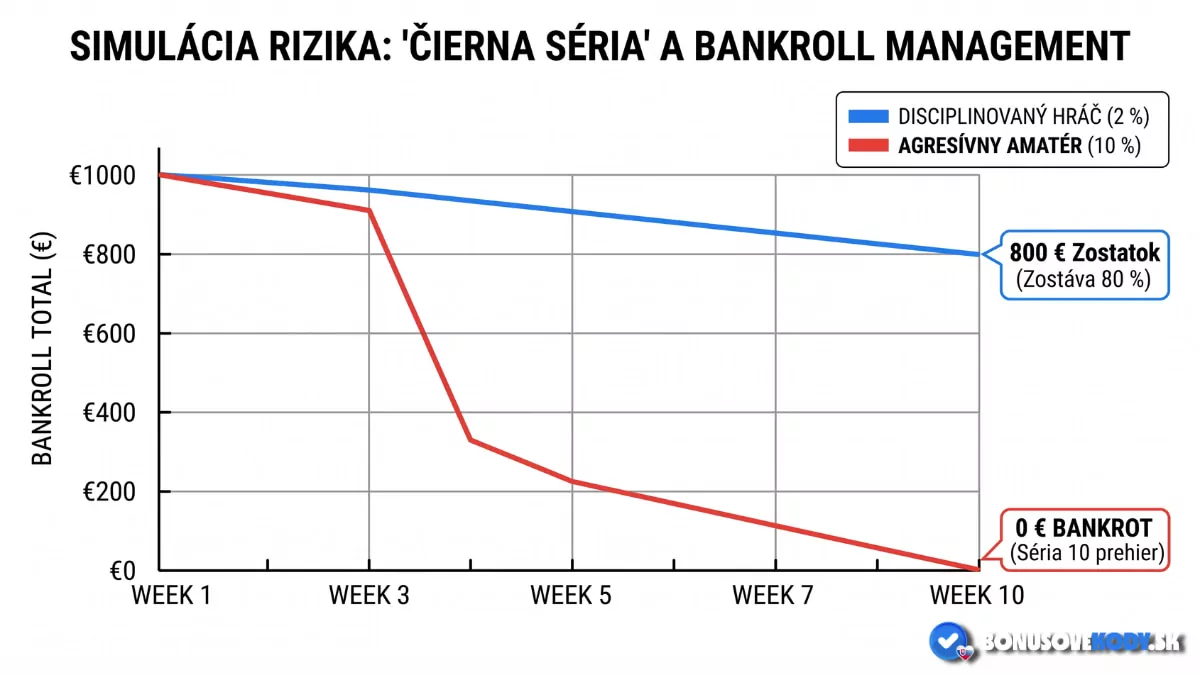 Simulácia rizika v Bankroll managementu