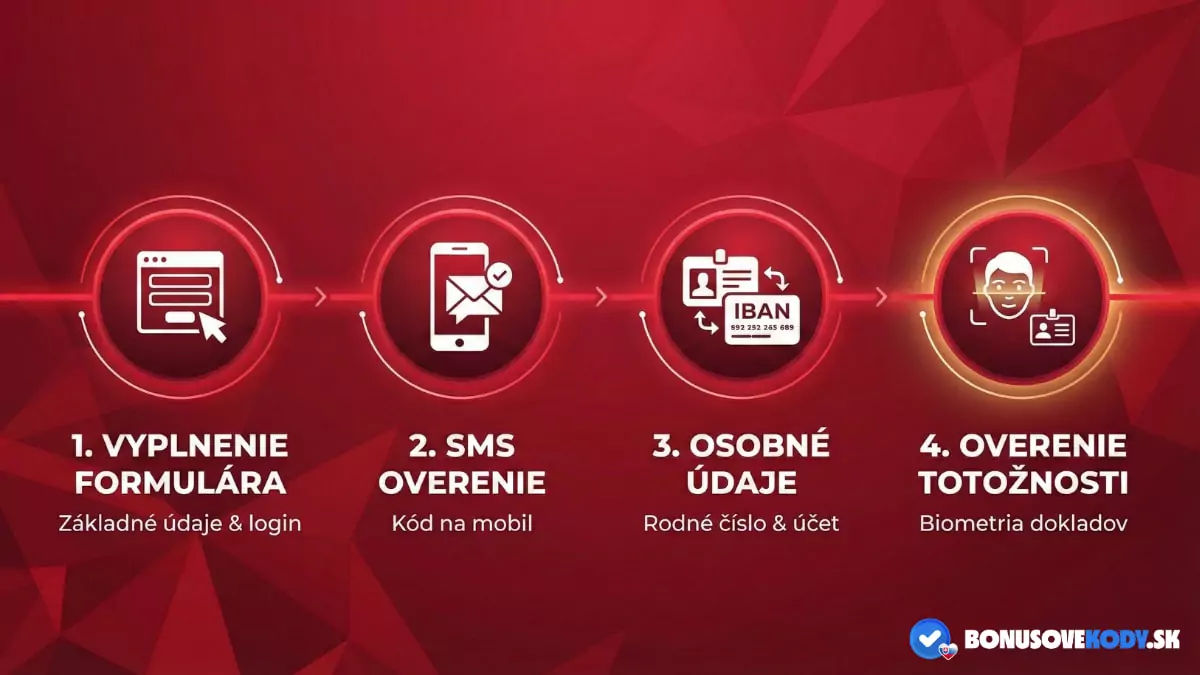 Synottip registrácia krok za krokom