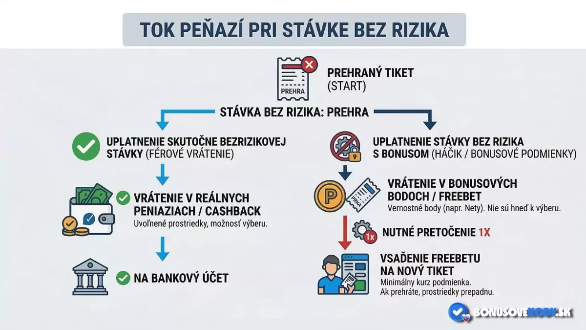 Úskalia Stávky bez rizika